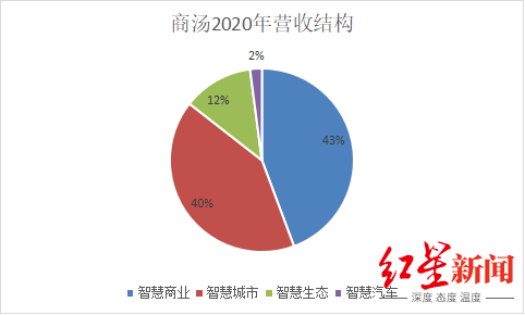 行政|IPO观察｜商汤科技：AI“吞金兽”，三年半亏240亿