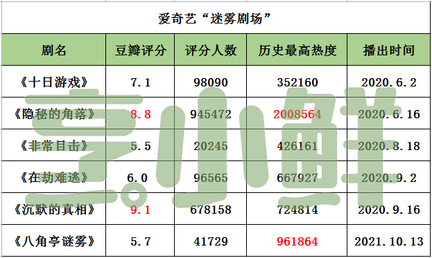 原生家庭|悬疑-原生家庭,《八角亭》是“迷雾剧场”的「瓶颈」? | 2021平台观察