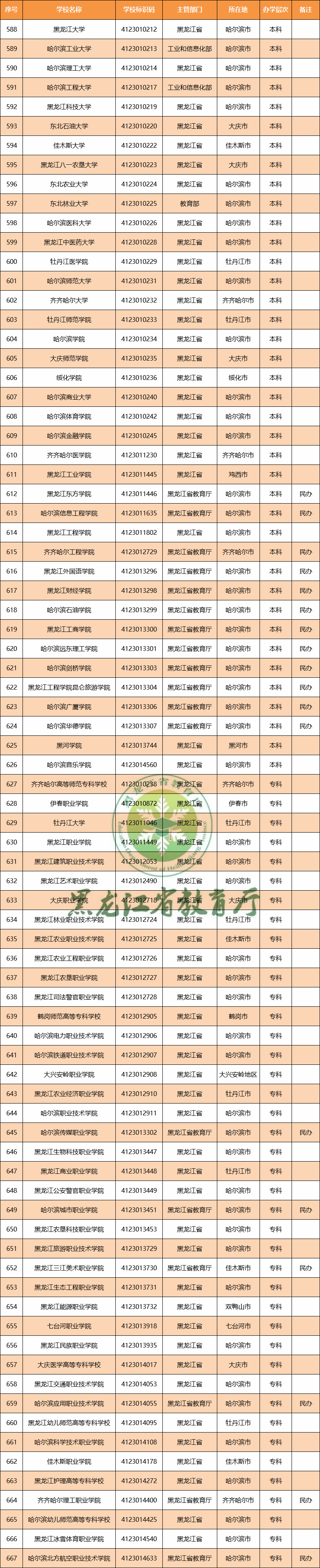 香港|最新！教育部发布2021年度全国高校名单 黑龙江省普通高等学校80所 成人高等学校16所