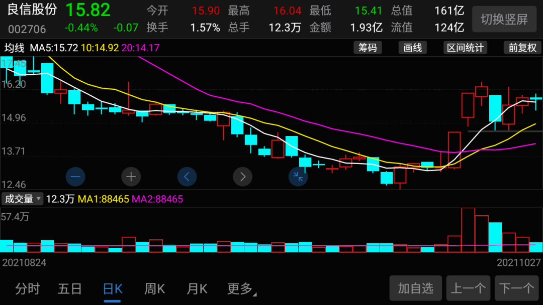 良信股份002706:昨天按照计划买了.二.我的自选