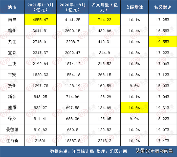 2019年鹰潭市前三季度gdp_2021前三季度江西各市GDP出炉!南昌总量居首鹰潭增速最快