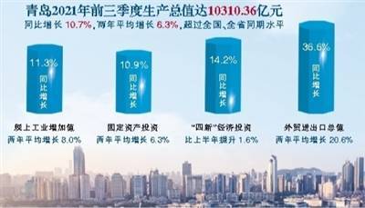 2020年青岛gdp过万亿_增长10.7%青岛前三季度GDP超万亿元