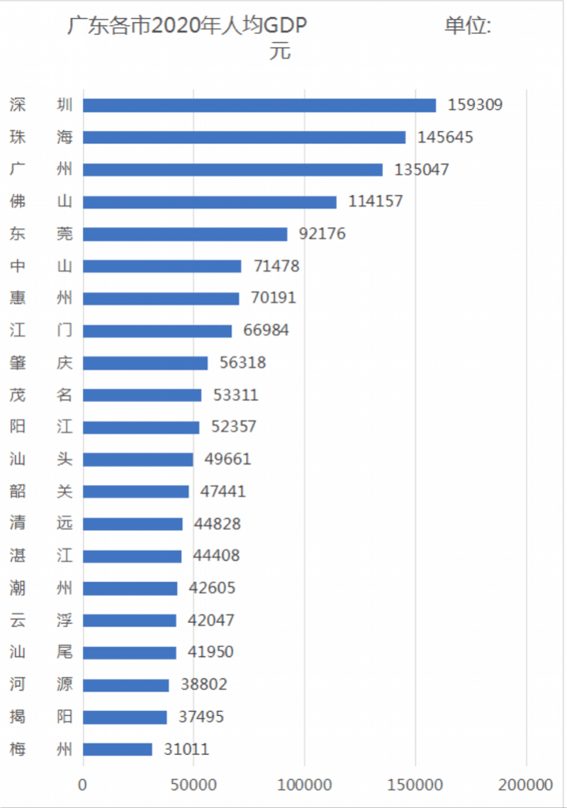 广东21地市GDP2020_热点资讯|广东21市前三季度GDP公布!过半地市实现两位数增长