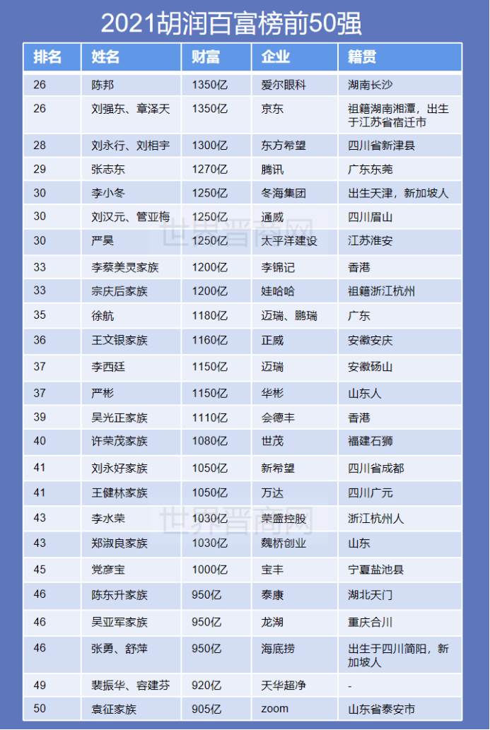 2021胡润百富榜晋商上榜17人总财富2382亿元多数企业发展在省外山西