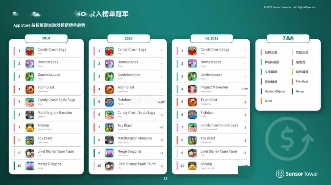 手游|Sensor Tower：2021 年解谜与装扮移动游戏增长 56%，成收入最高品类