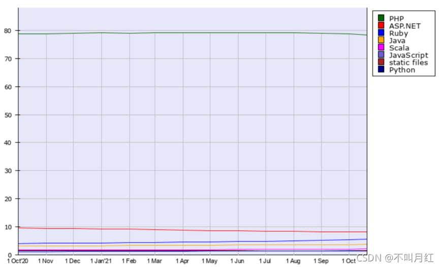 网站|PHP没死，依然有78%的网站在使用！