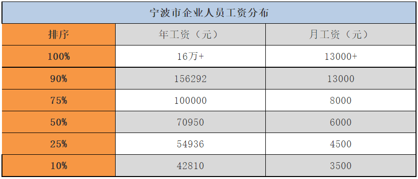 宁波开薪资明细 来自搜狐网