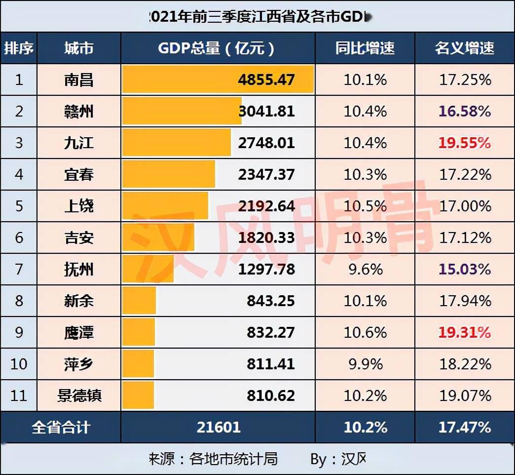 江西2021年前三季度gdp繼續領先陝西撫州贛州低增長