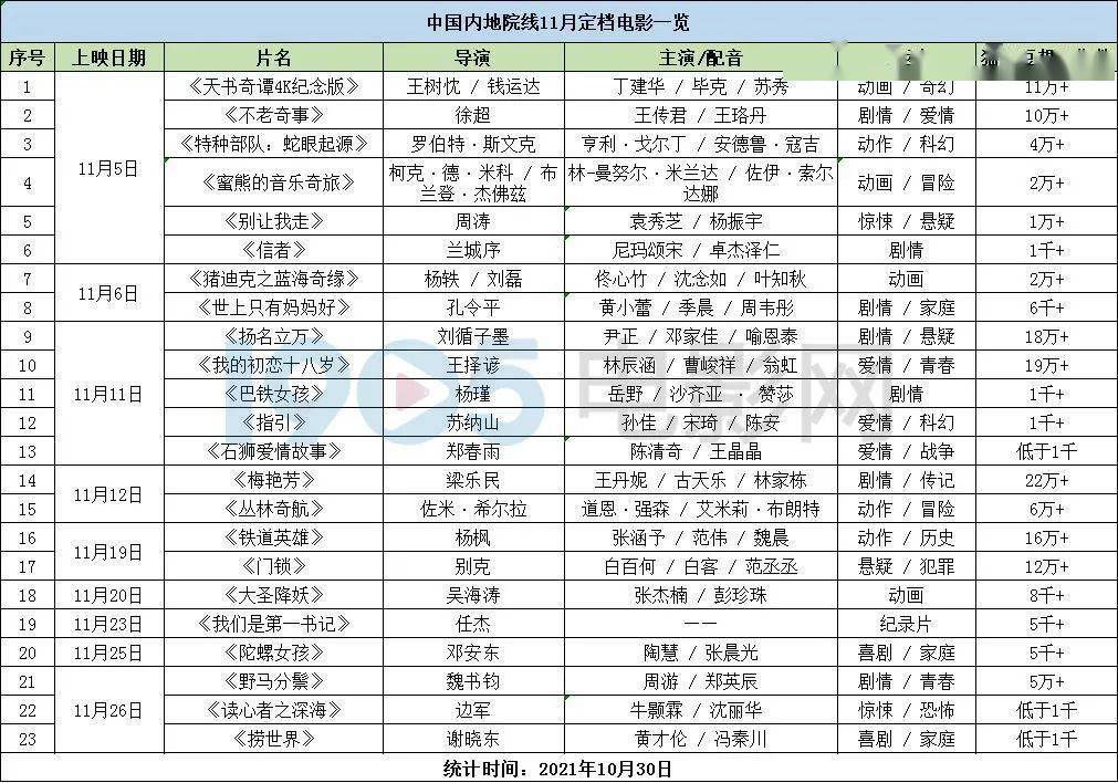 喜剧|《长津湖》后的11月，每周都有好戏登场！