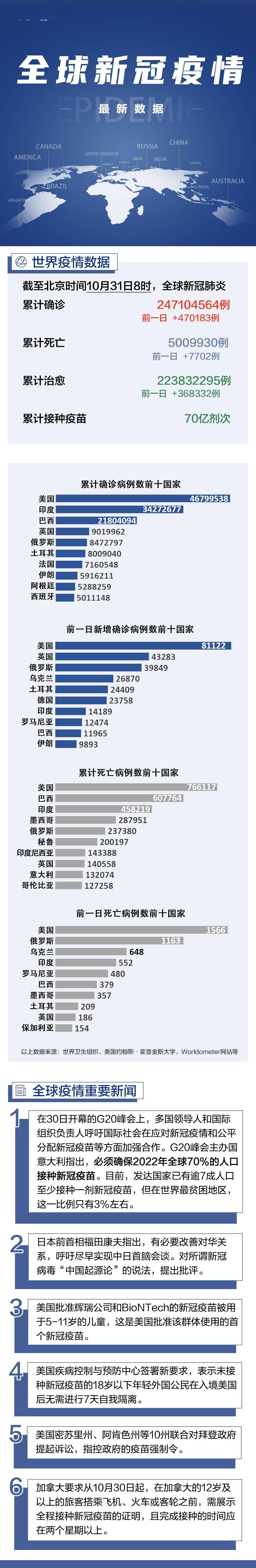 来源|全球疫情一图读懂：累计接种疫苗70亿剂次