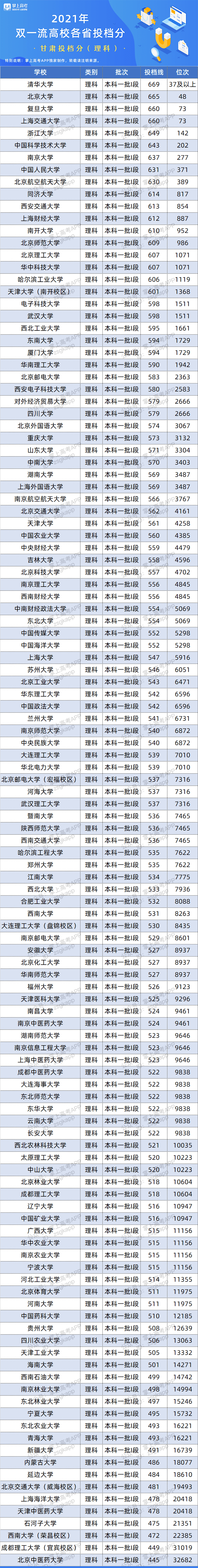 版权|百所“双一流”在26省的录取数据来了！500~650分考生必看！