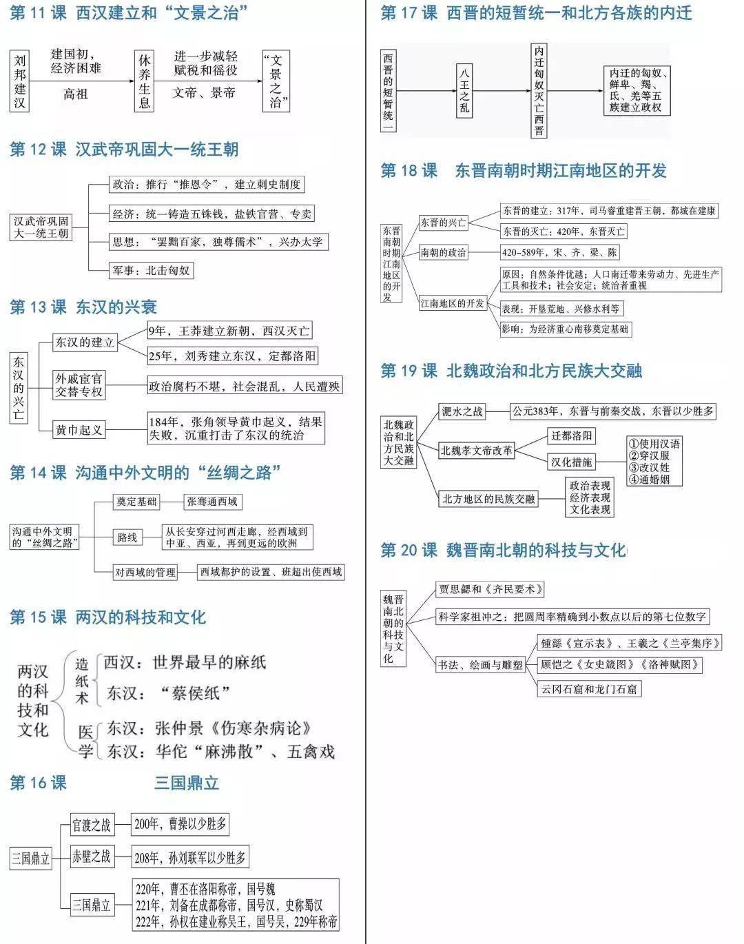 年级|初中历史7-9年级思维导图汇总，把知识连接起来！