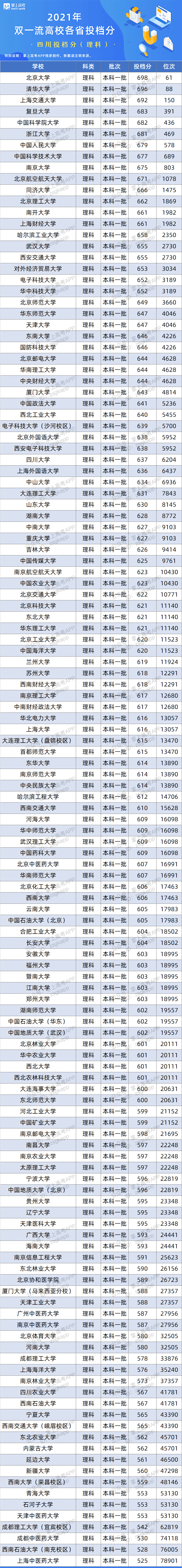 版权|百所“双一流”在26省的录取数据来了！500~650分考生必看！