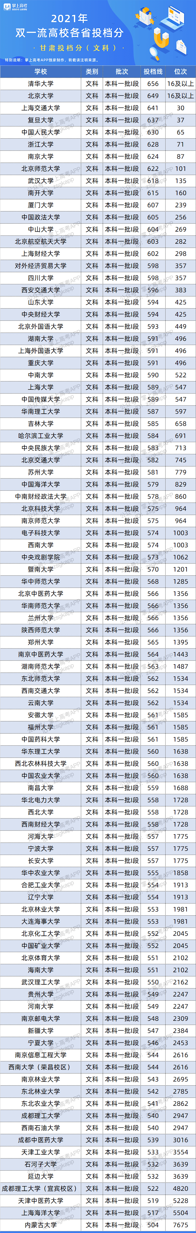 版权|百所“双一流”在26省的录取数据来了！500~650分考生必看！