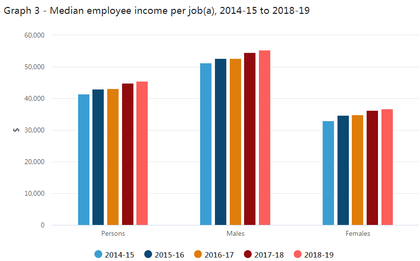 45435澳洲各職業各年齡段最新收入數據你達標了嗎