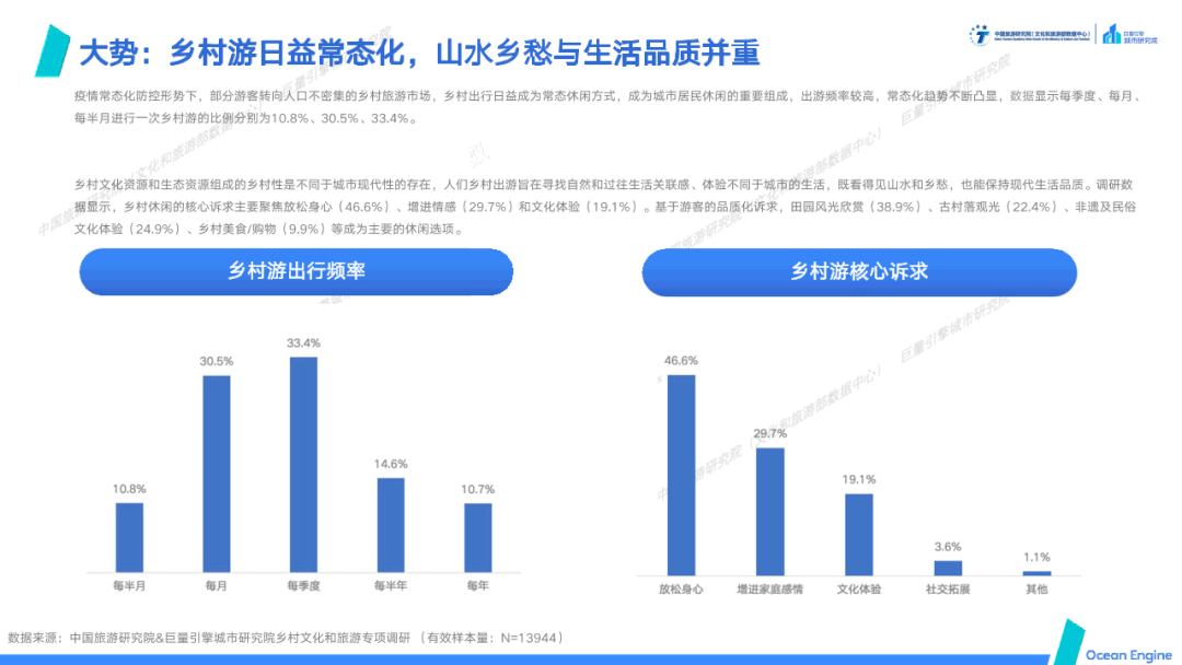 乡村|数据报告丨＂文化赋能旅游，旅游振兴乡村＂-域见中国·2021年文旅行业专题报告