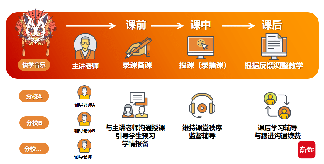 团队|广东创业团队发力音乐教育：想让三亿孩子有机会享受优质教育