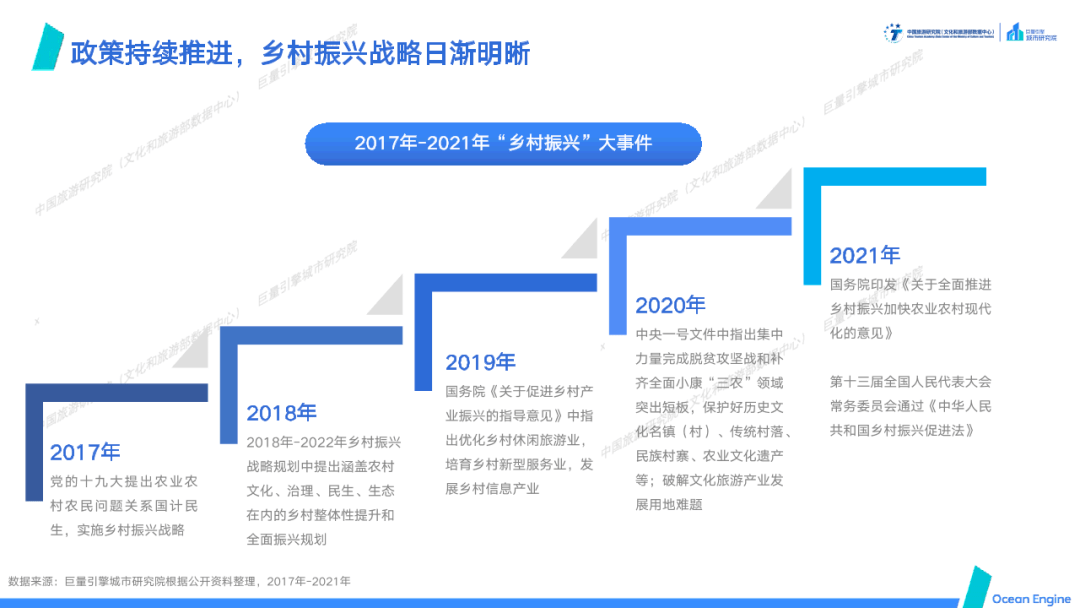 乡村|数据报告丨＂文化赋能旅游，旅游振兴乡村＂-域见中国·2021年文旅行业专题报告