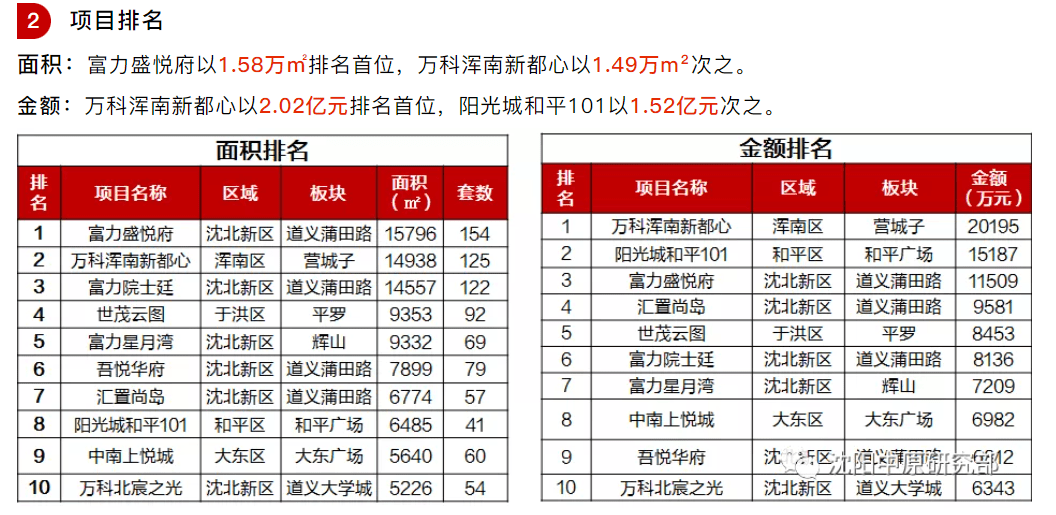 房价直击| 浑南区均价11862元/㎡ 成交面积环比上涨138%