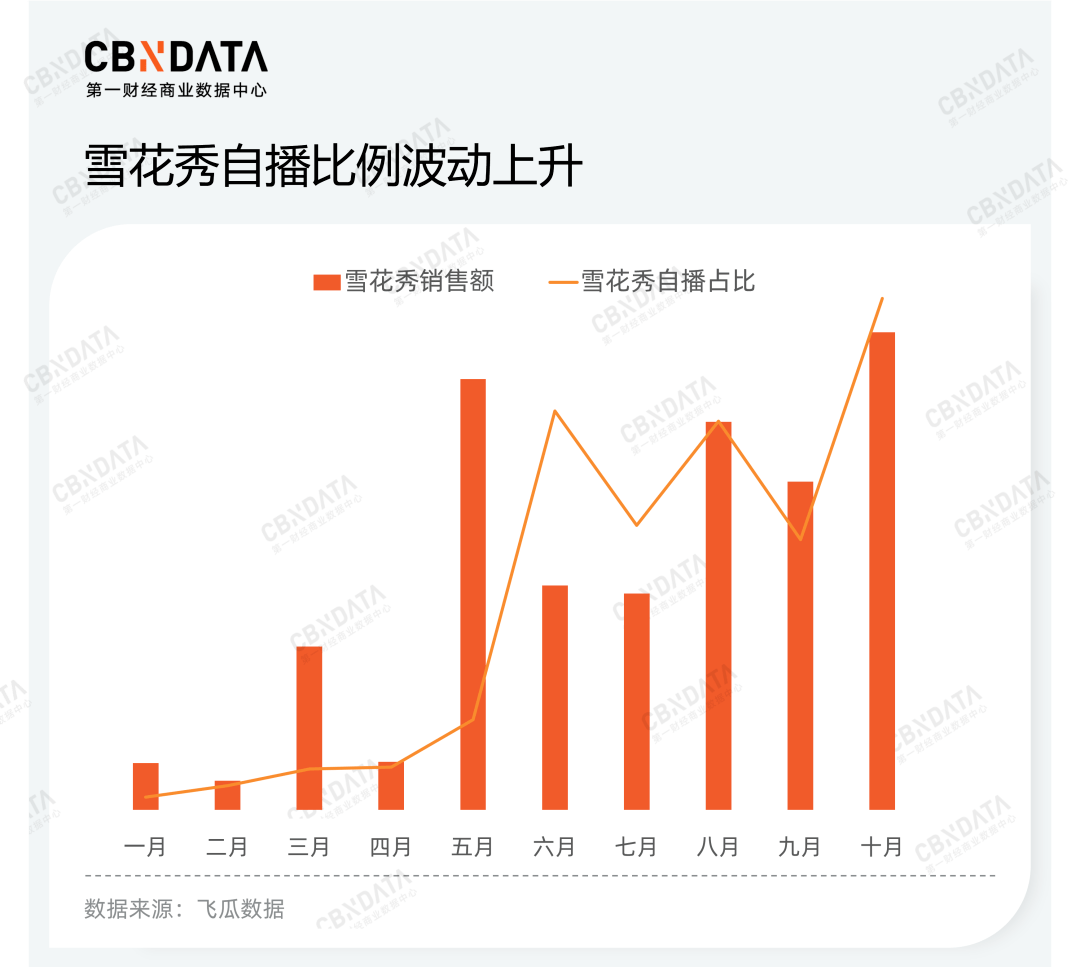 销售额一场直播卖出7000万，韩妆品牌“攻陷”抖音