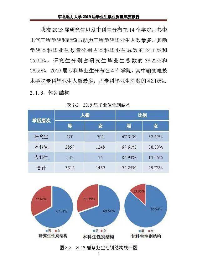 东北电力大学2021年院校专业分数及就业质量报告