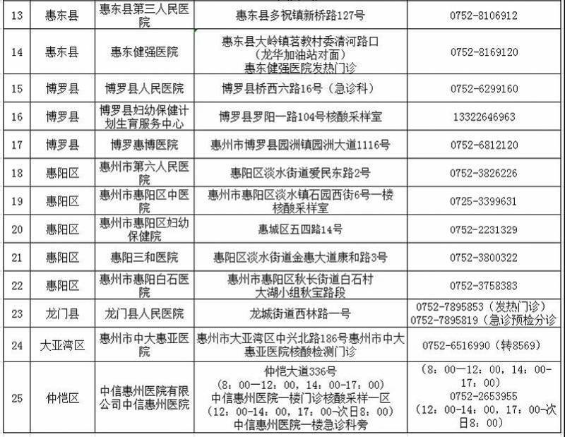 社区|惠州疾控发布健康提醒 多地区来惠需及时报备同时核酸检测