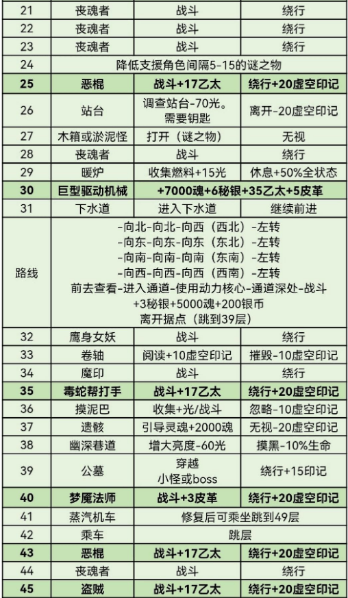 地下城堡3迷失之地通关攻略