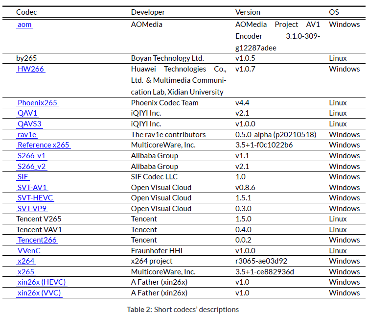 2021 MSU 世界视频编码器大赛：爱奇艺 QAV1 综合性能成绩第一
