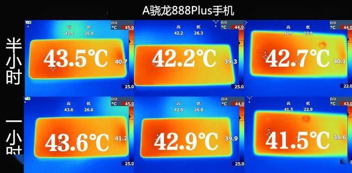 plus手机也已经超过了42,在游戏一小时后,高通骁龙888手机的温度