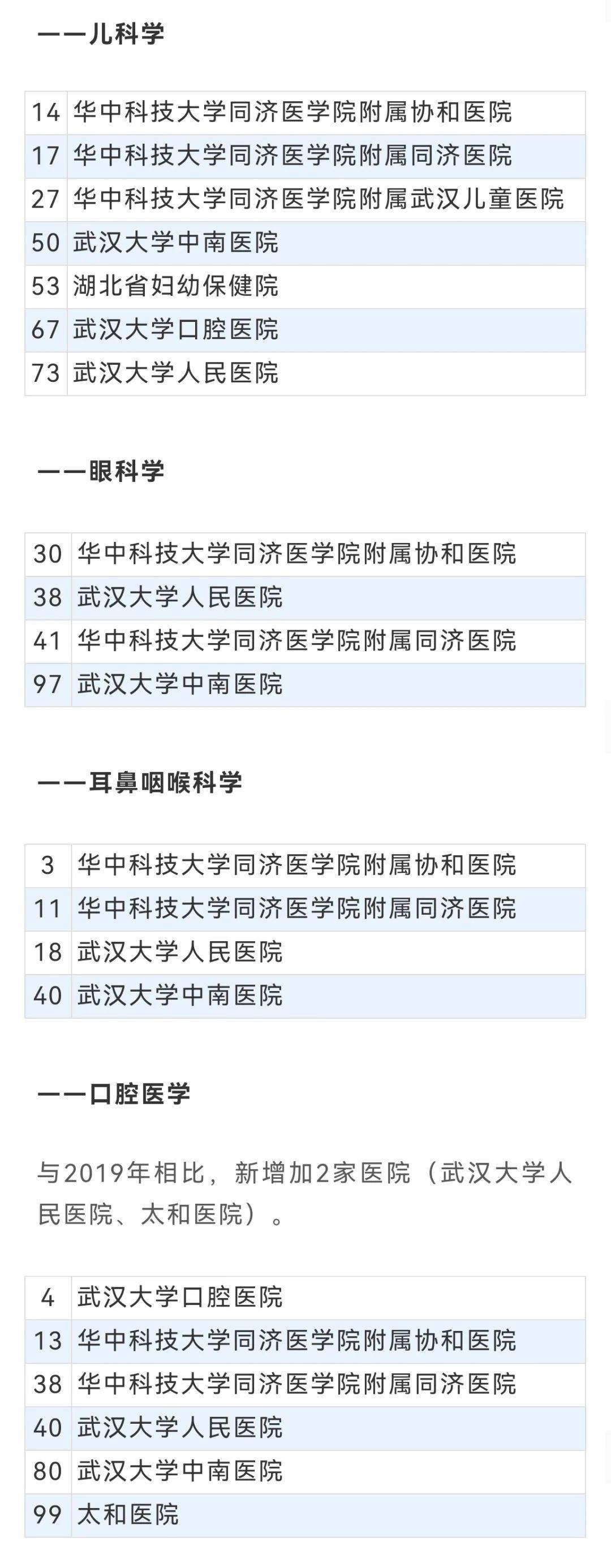 武汉各家医院排名如何?