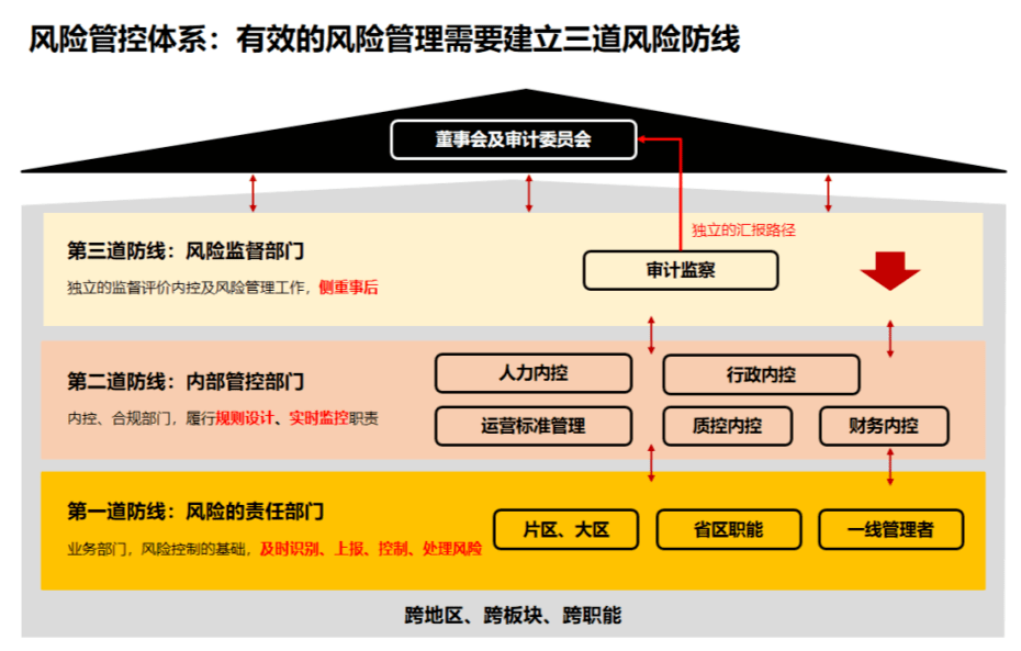 總部相關專業部門是公司風險防控的第二道防線,發揮實時監督的作用,能