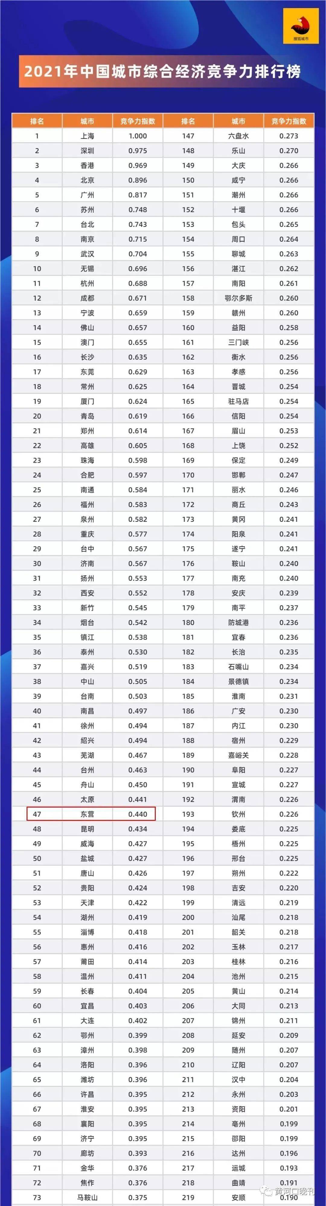 东营gdp2021_山东2021年前三季度GDP:泰安、日照低迷,潍坊、东营高增长