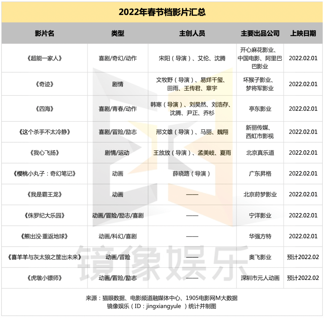 喜剧|2022春节档前瞻：开心麻花、新锐导演、动画IP，谁能拔得头筹？