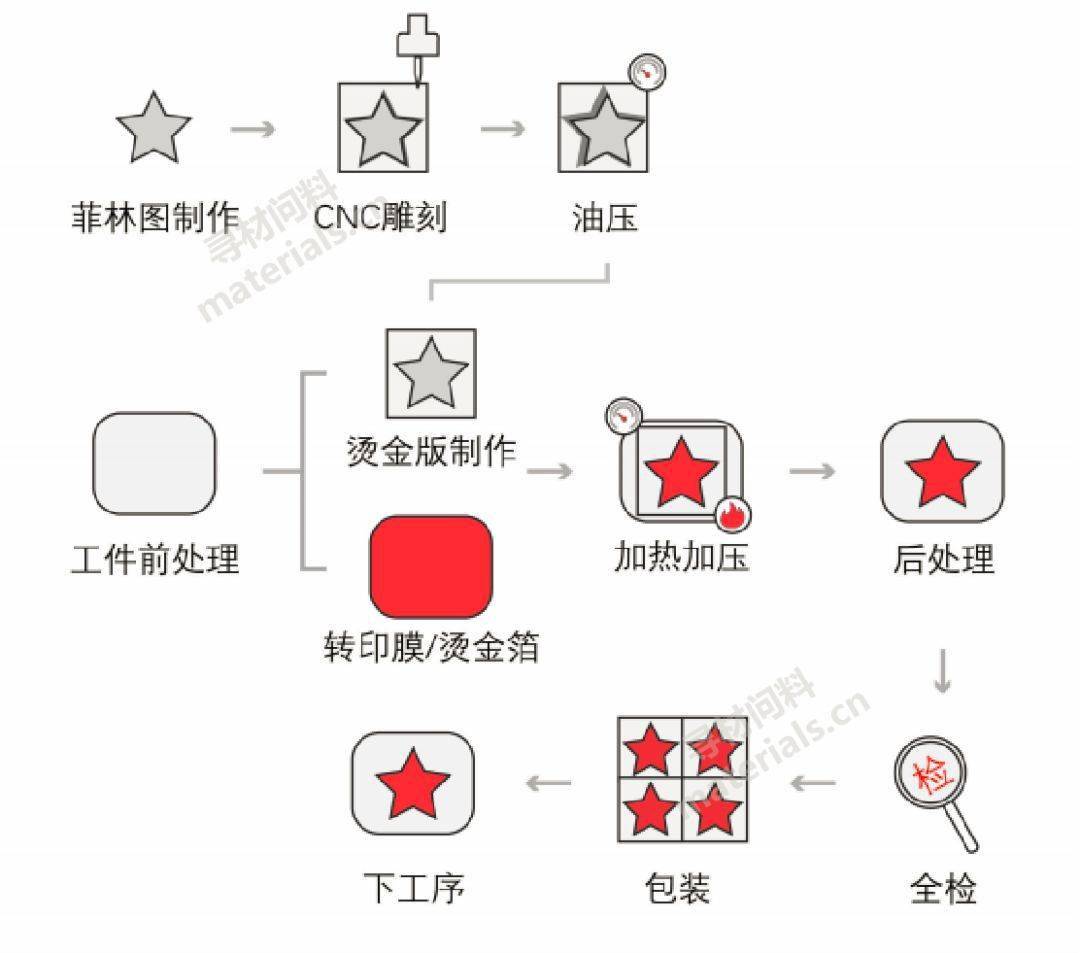 烫印/烫金工艺流程17丝印工艺流程16喷粉(塑)工艺流程15粘合工艺流程