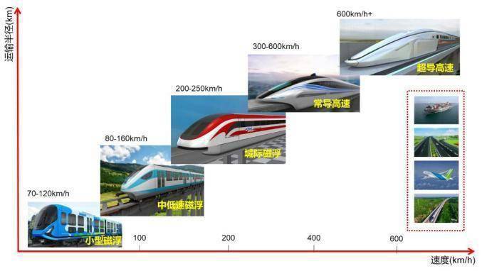 试验台|时速超600公里，中车长客正在研制超导电动高速磁浮列车