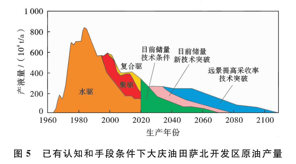 孙龙德等:关于油田寿命的思考_油藏