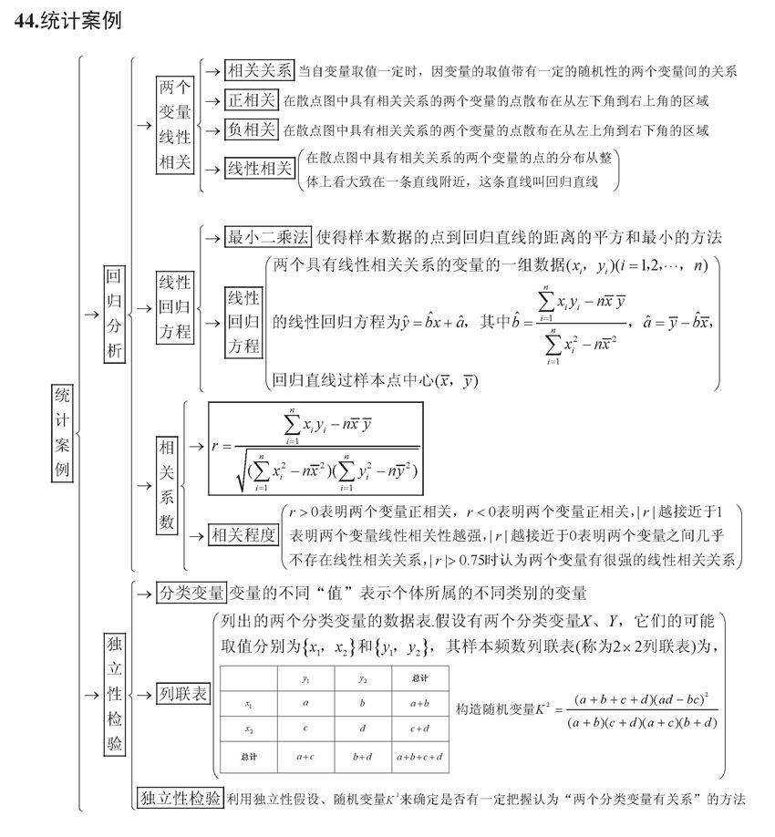 终极版|高考数学终极版知识清单，背过的学生不会低于130！