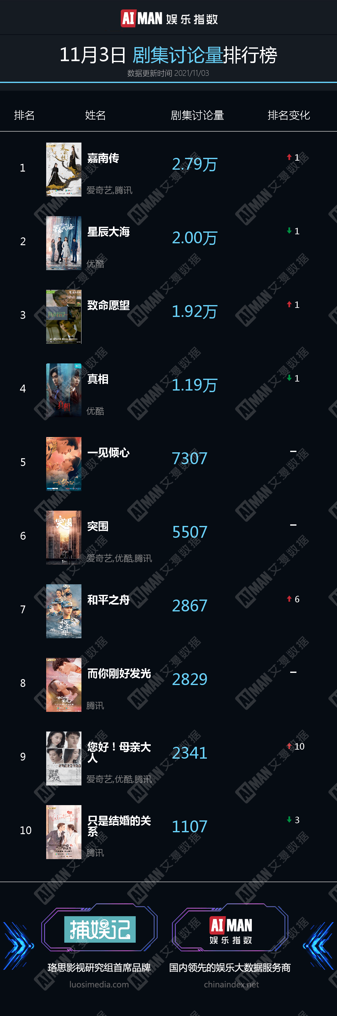 愿望|11月3日热榜 | 《致命愿望》开播；《一路唱响》《人生一串3》《当家主母》定档