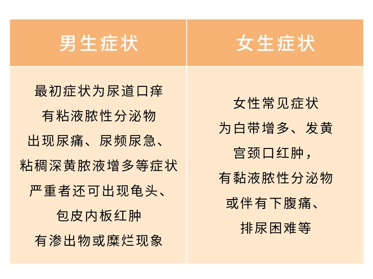 淋病梅毒分為一期,二期和三期症狀潛伏期平3~4周導致組織破壞,功能