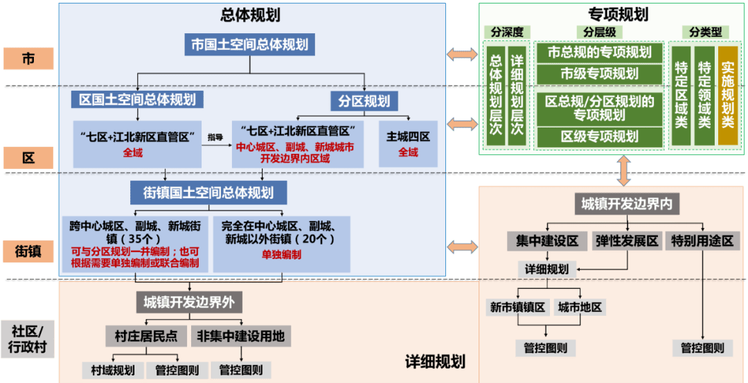 规划解读南京市国土空间规划成果体系建设