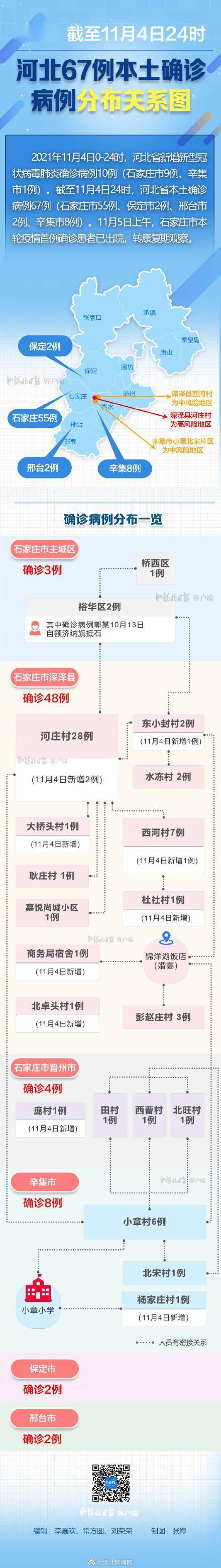 首例|最新！河北67例本土确诊病例分布关系图