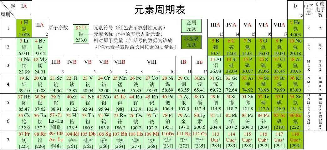 奇妙的元素週期表