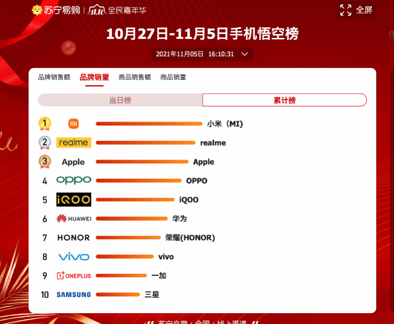 双11手机大厂激战二三千元市场，iPhone13跌出前三