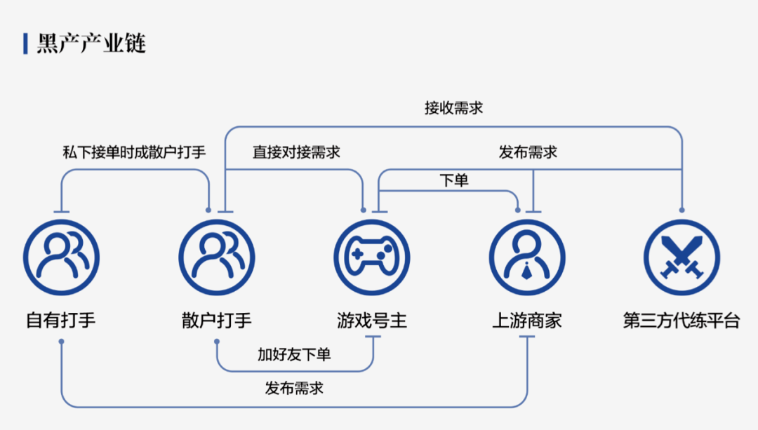 问题|外挂、诈骗、工作室……面对游戏黑产，腾讯会怎么做？