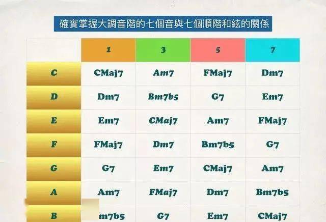 这两张图表 是每个吉他手必须诚实面对的和弦基本功 Cmaj