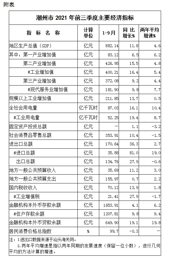 潮州市各区县gdp2018_潮州下辖各区县市数据:潮安区经济总量第一,饶平第二