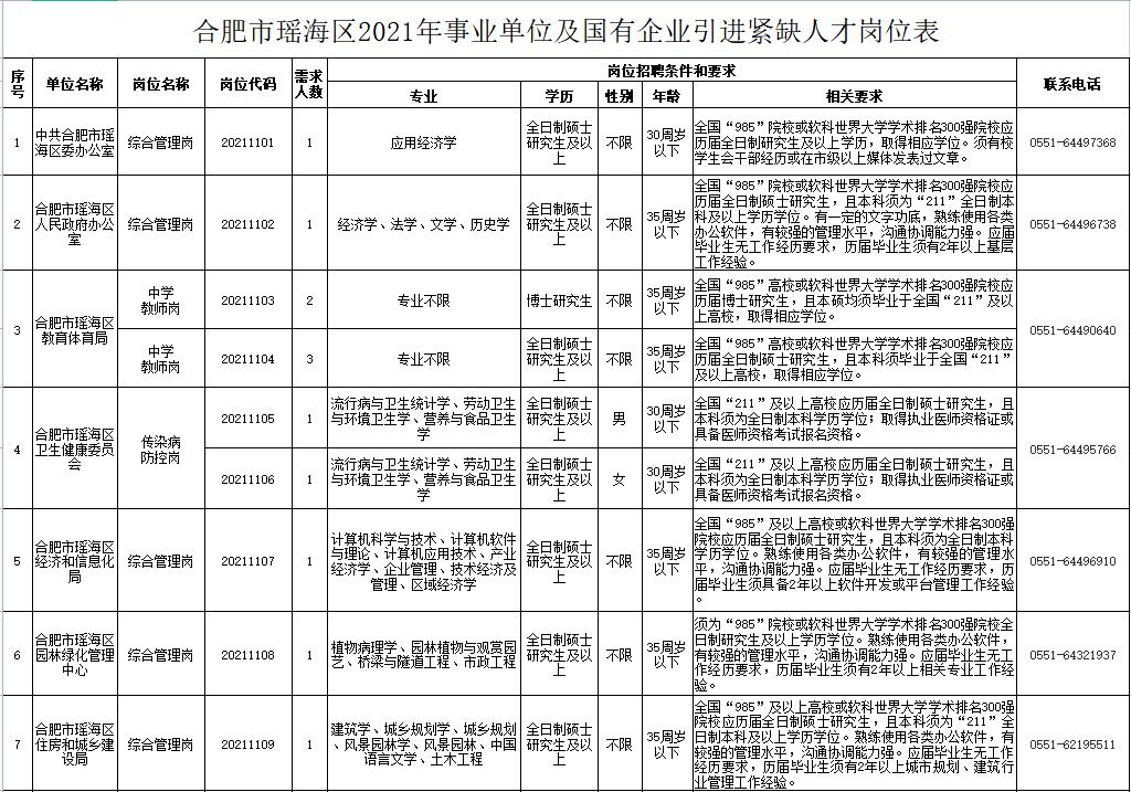 附件1:合肥市瑶海区2021年事业单位及国有企业引进紧缺人才岗位表