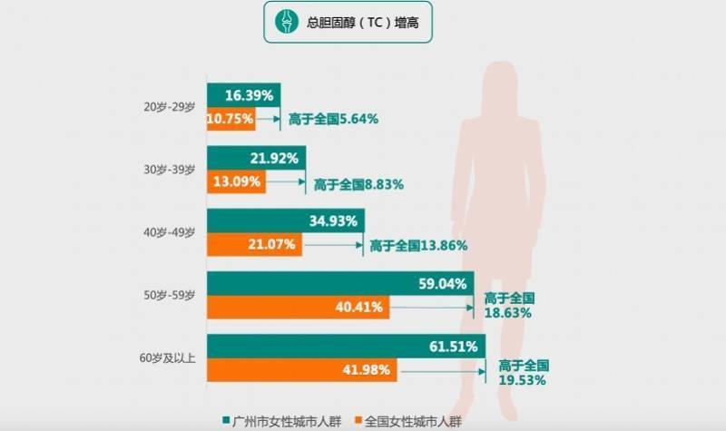慢性病|哪些慢性病最困扰老广？最新广州市城市人群健康报告告诉你