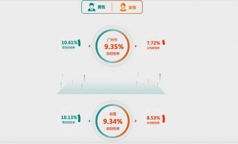 慢性病|哪些慢性病最困扰老广？最新广州市城市人群健康报告告诉你