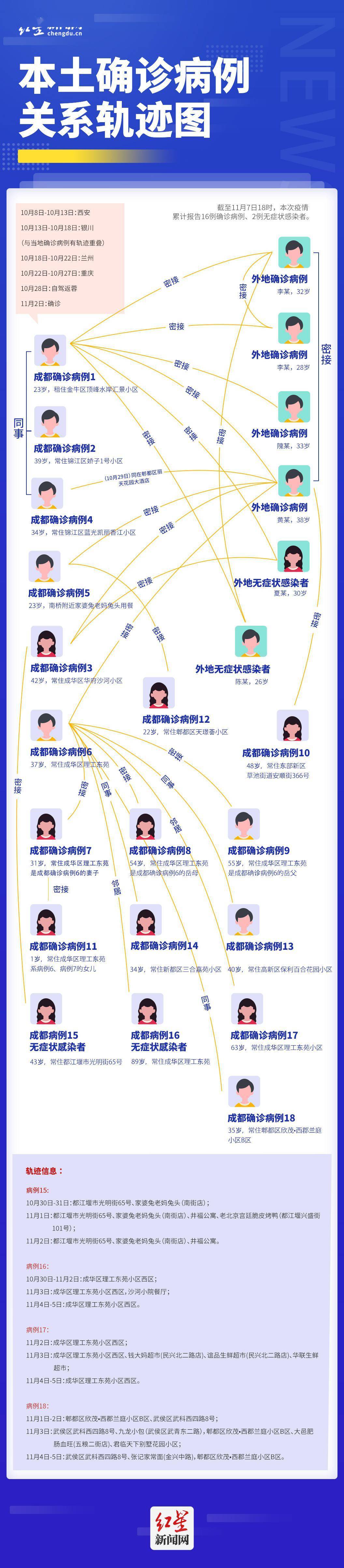 疫情|一图看懂|本土病例关系轨迹图（截至7日18时）